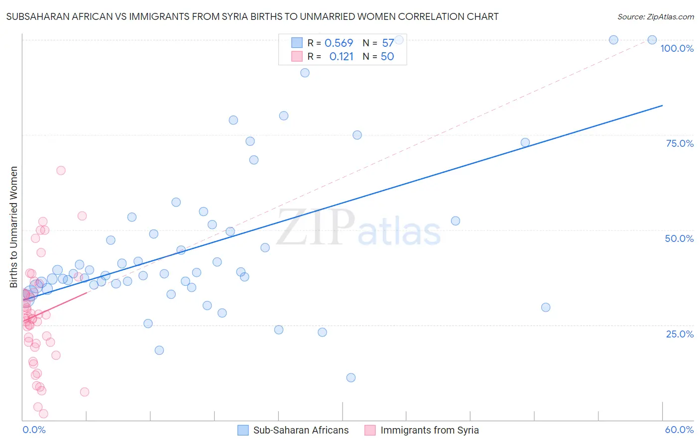 Subsaharan African vs Immigrants from Syria Births to Unmarried Women