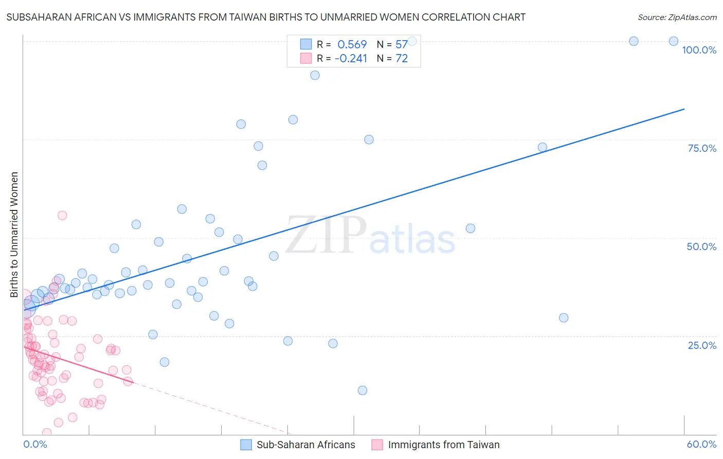 Subsaharan African vs Immigrants from Taiwan Births to Unmarried Women