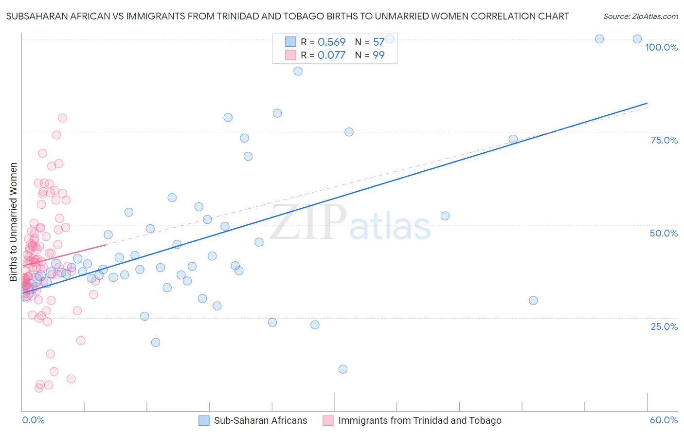 Subsaharan African vs Immigrants from Trinidad and Tobago Births to Unmarried Women