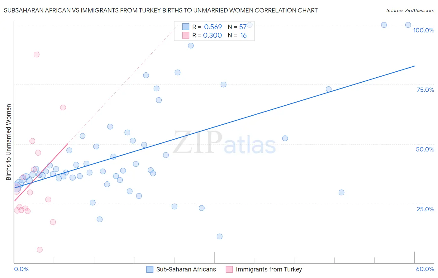 Subsaharan African vs Immigrants from Turkey Births to Unmarried Women