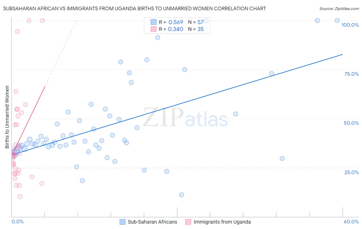 Subsaharan African vs Immigrants from Uganda Births to Unmarried Women