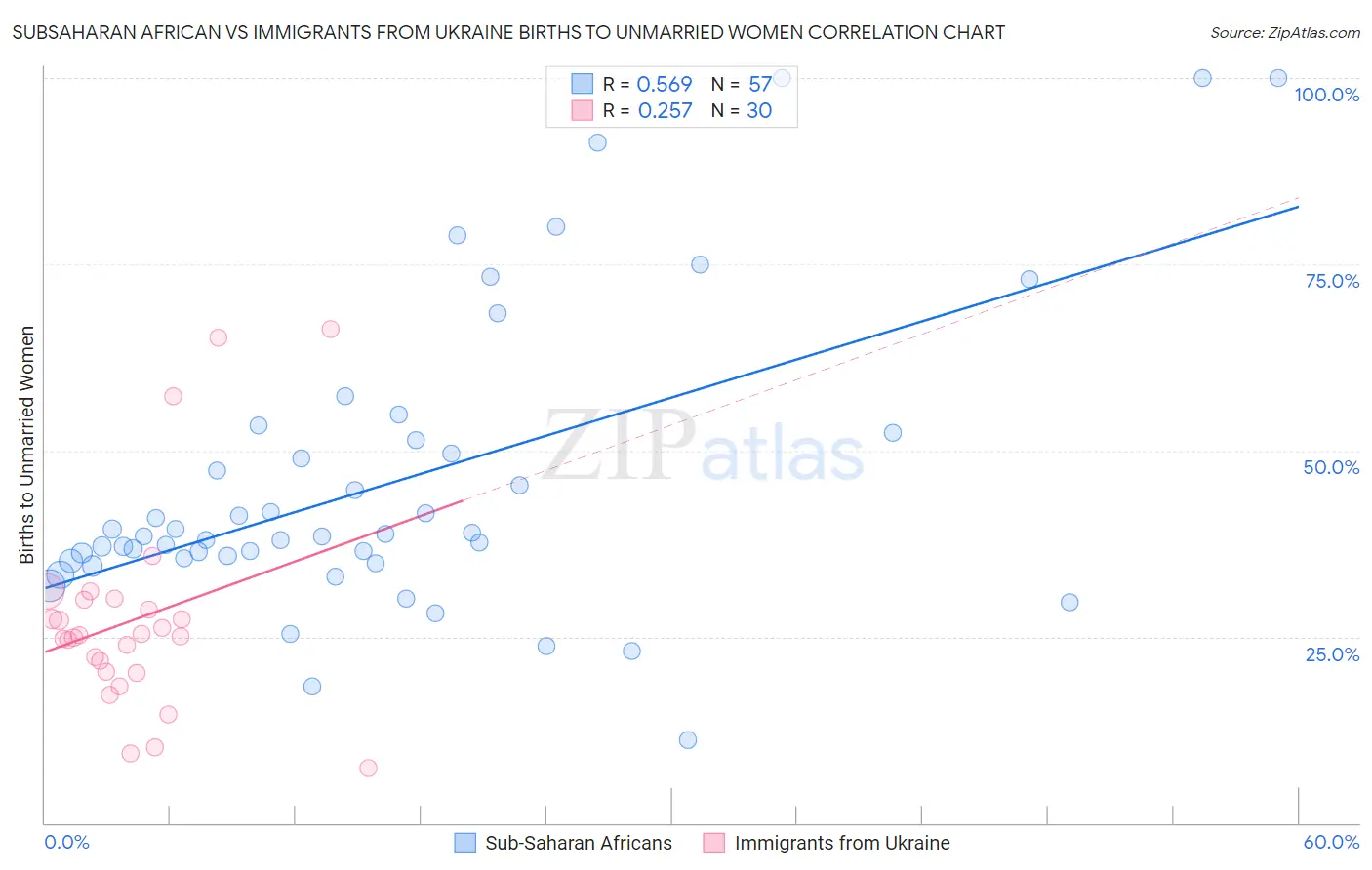 Subsaharan African vs Immigrants from Ukraine Births to Unmarried Women