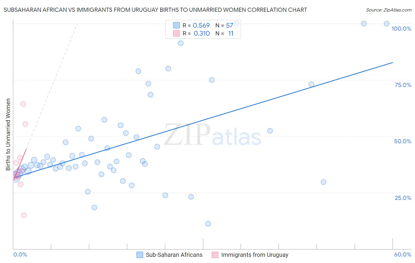 Subsaharan African vs Immigrants from Uruguay Births to Unmarried Women