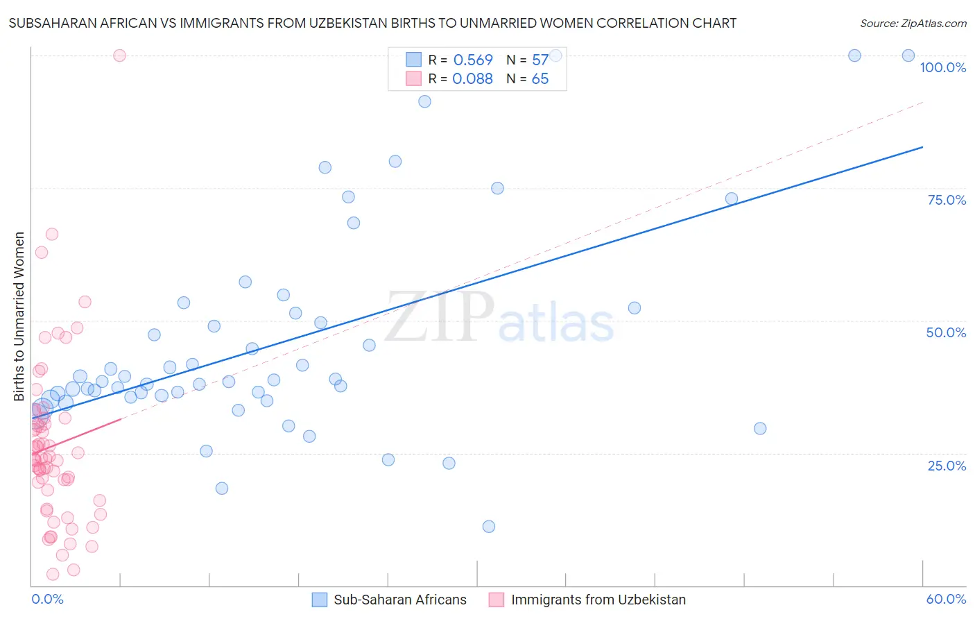 Subsaharan African vs Immigrants from Uzbekistan Births to Unmarried Women