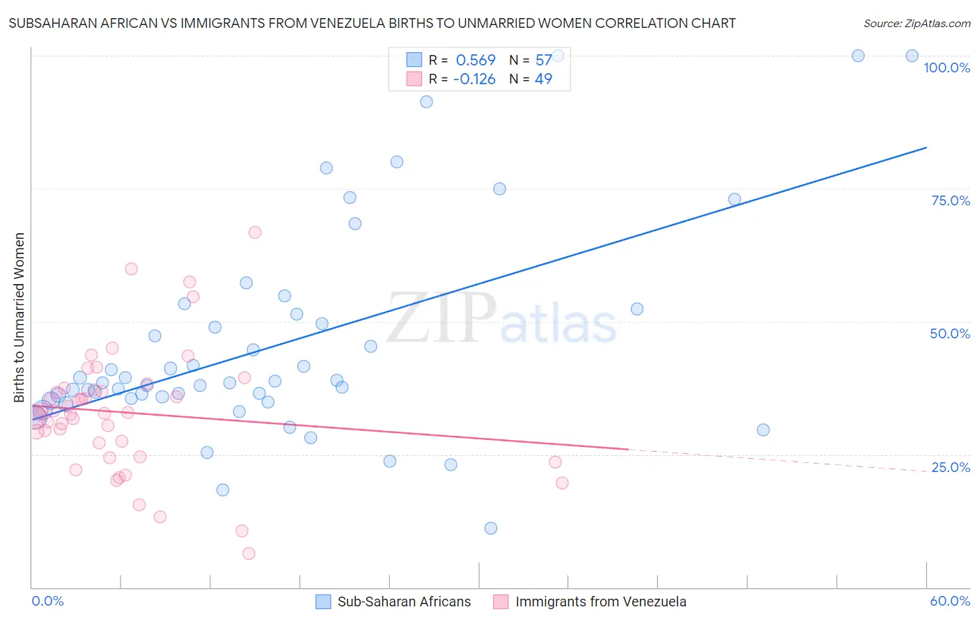 Subsaharan African vs Immigrants from Venezuela Births to Unmarried Women