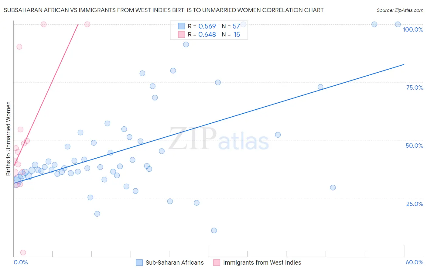 Subsaharan African vs Immigrants from West Indies Births to Unmarried Women