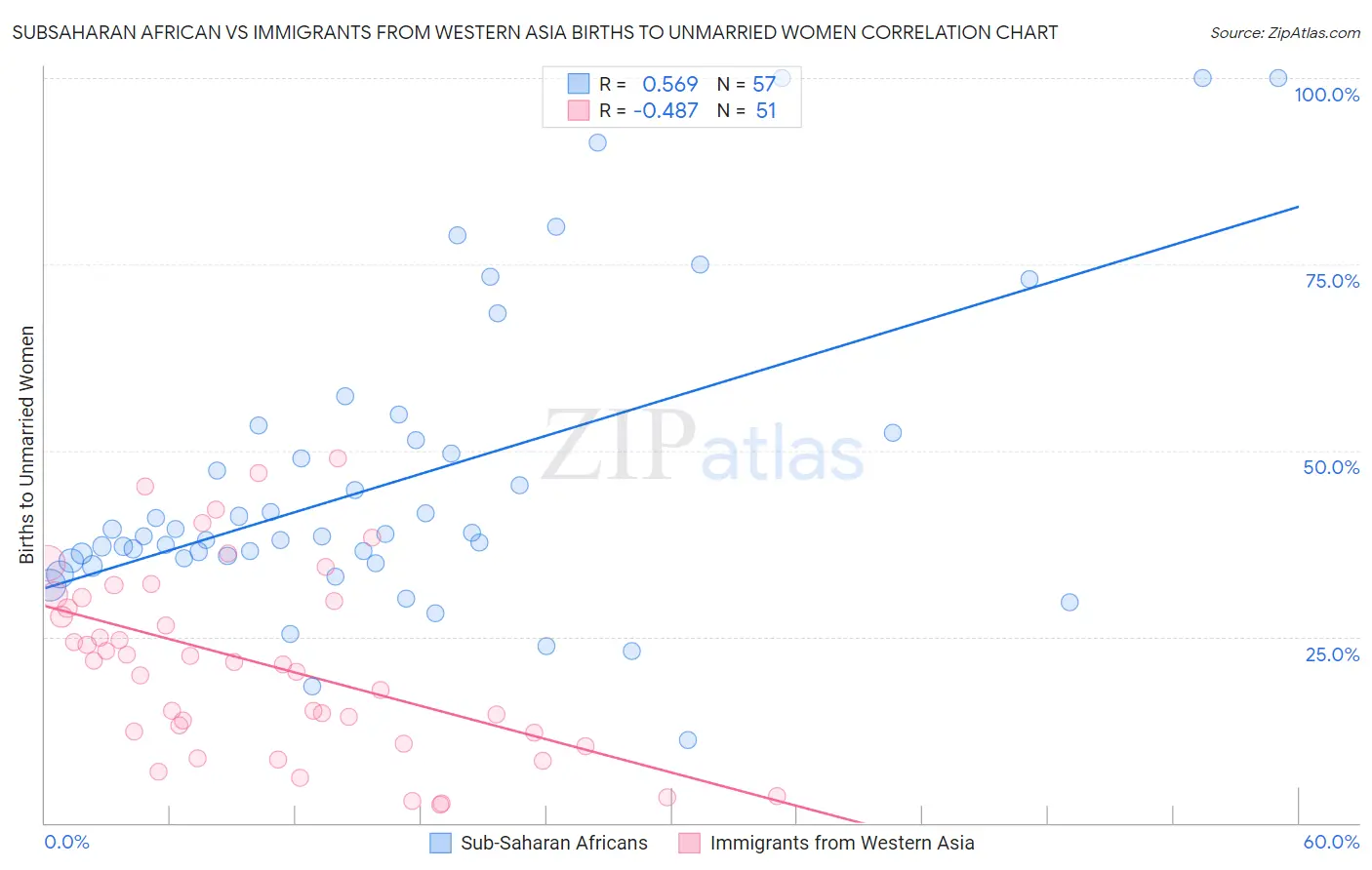 Subsaharan African vs Immigrants from Western Asia Births to Unmarried Women