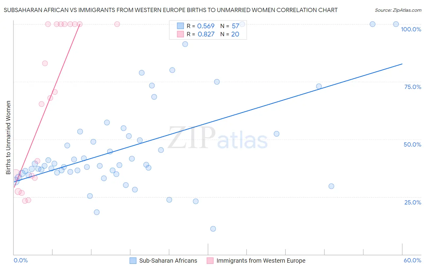 Subsaharan African vs Immigrants from Western Europe Births to Unmarried Women