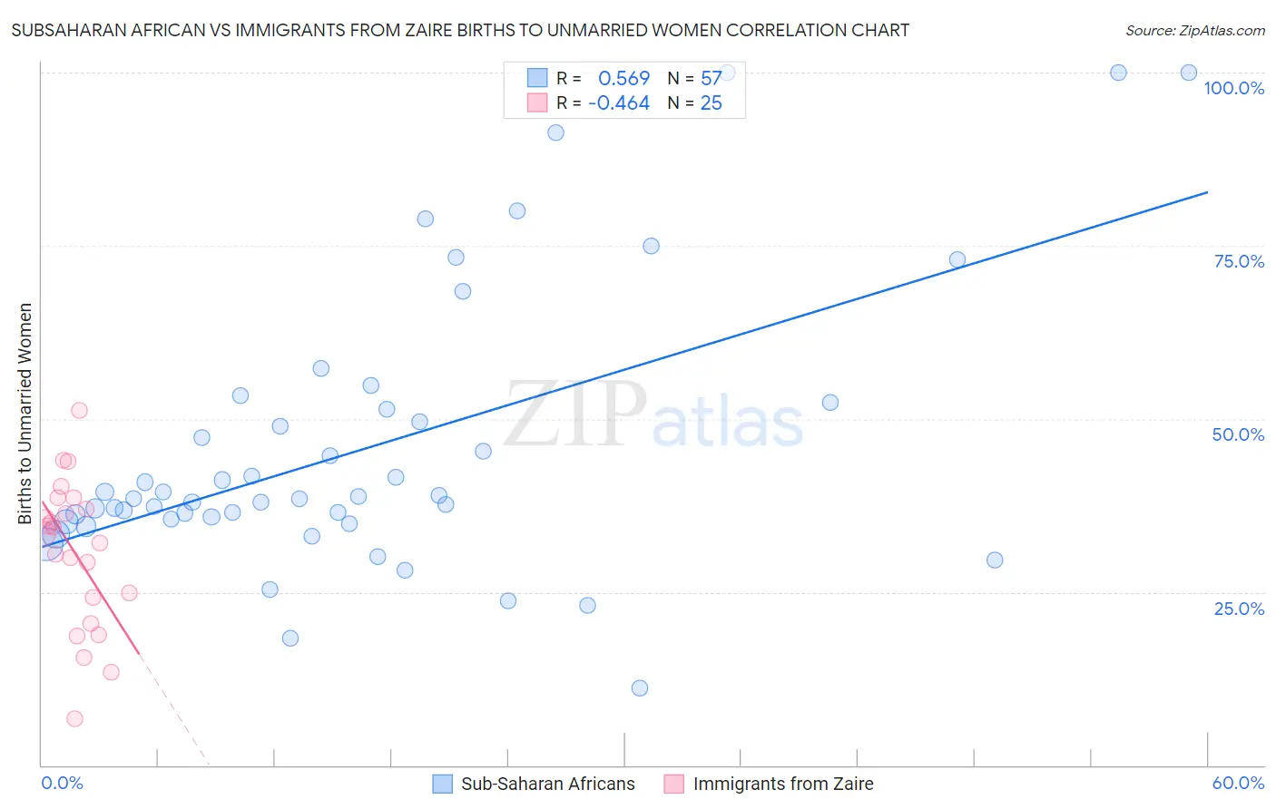 Subsaharan African vs Immigrants from Zaire Births to Unmarried Women