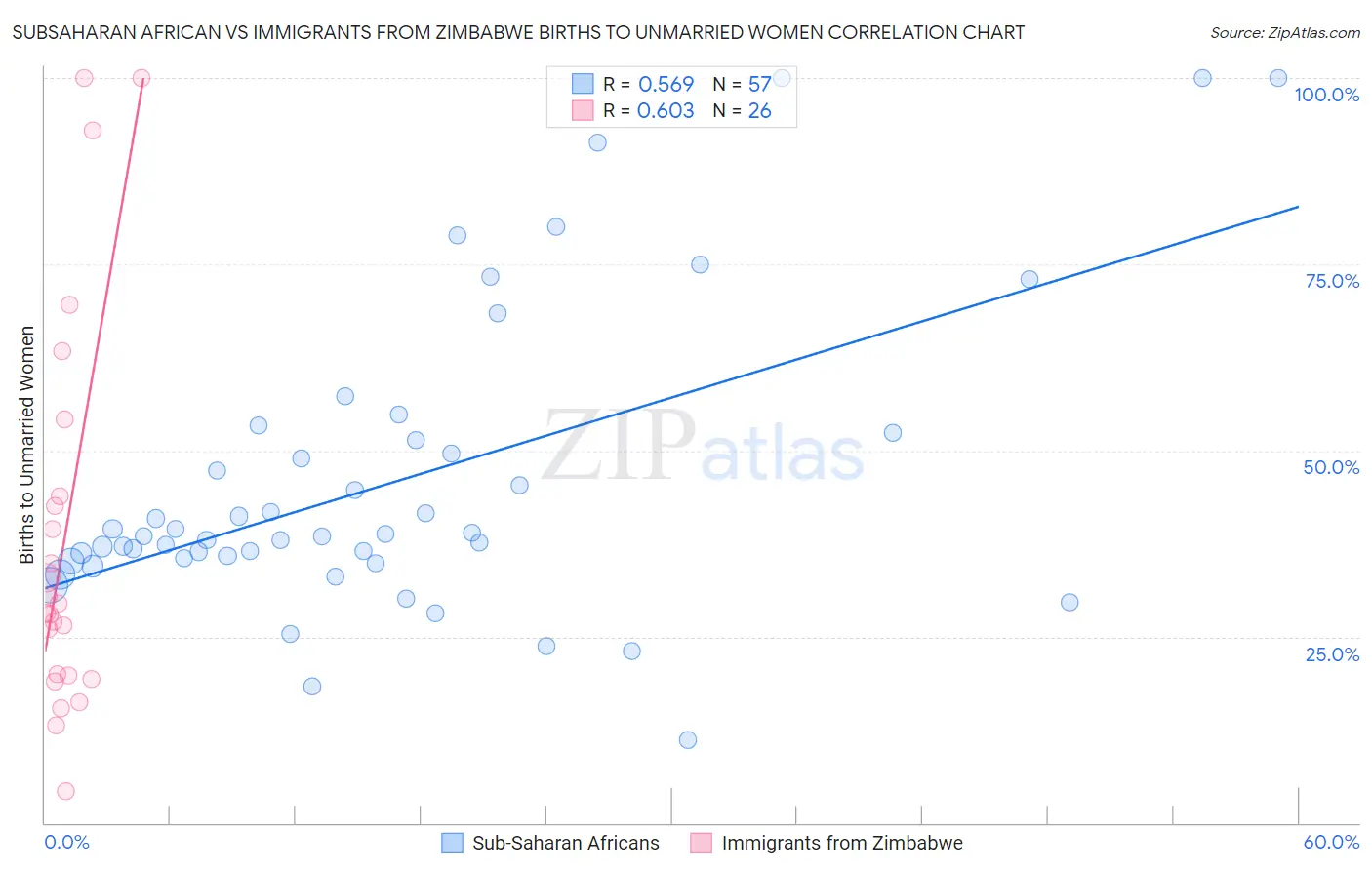 Subsaharan African vs Immigrants from Zimbabwe Births to Unmarried Women