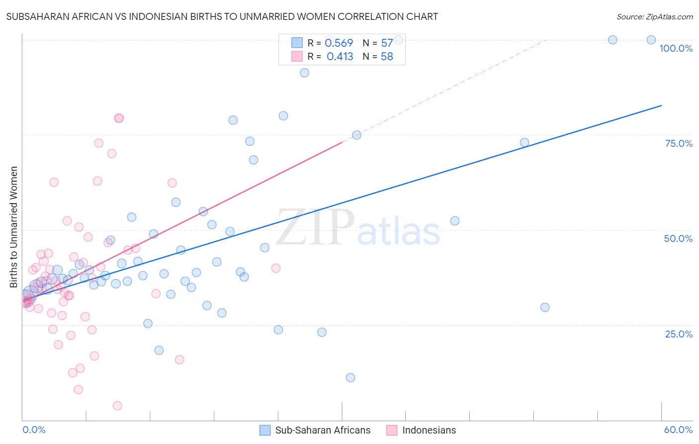 Subsaharan African vs Indonesian Births to Unmarried Women