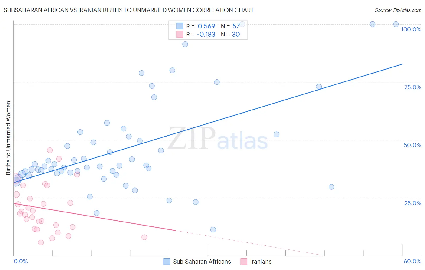 Subsaharan African vs Iranian Births to Unmarried Women