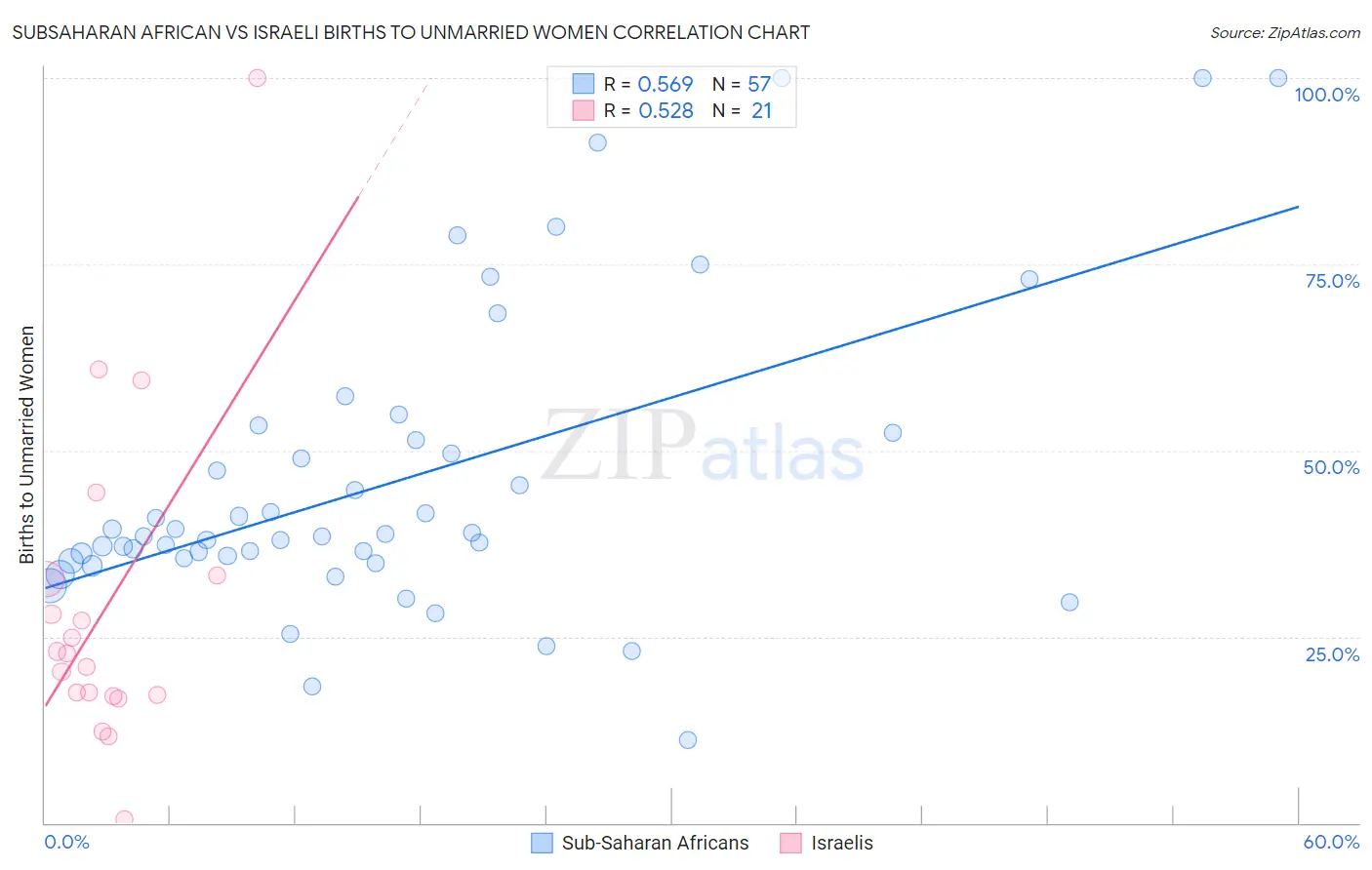 Subsaharan African vs Israeli Births to Unmarried Women