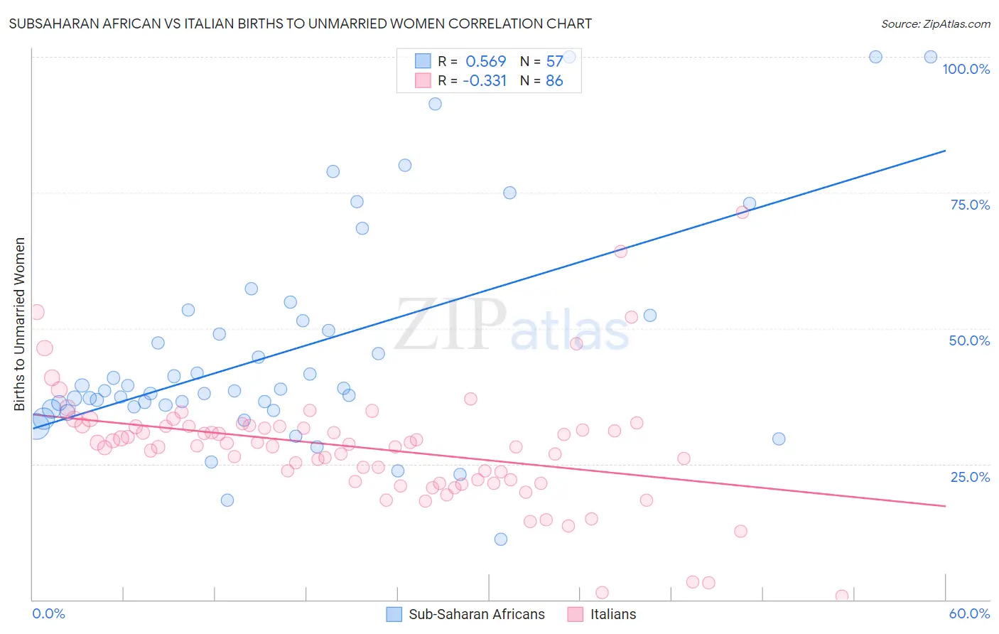 Subsaharan African vs Italian Births to Unmarried Women