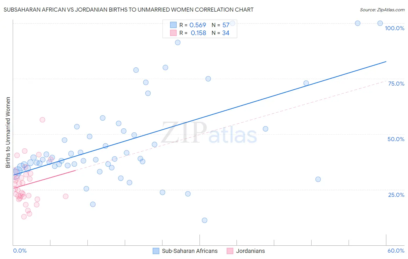 Subsaharan African vs Jordanian Births to Unmarried Women