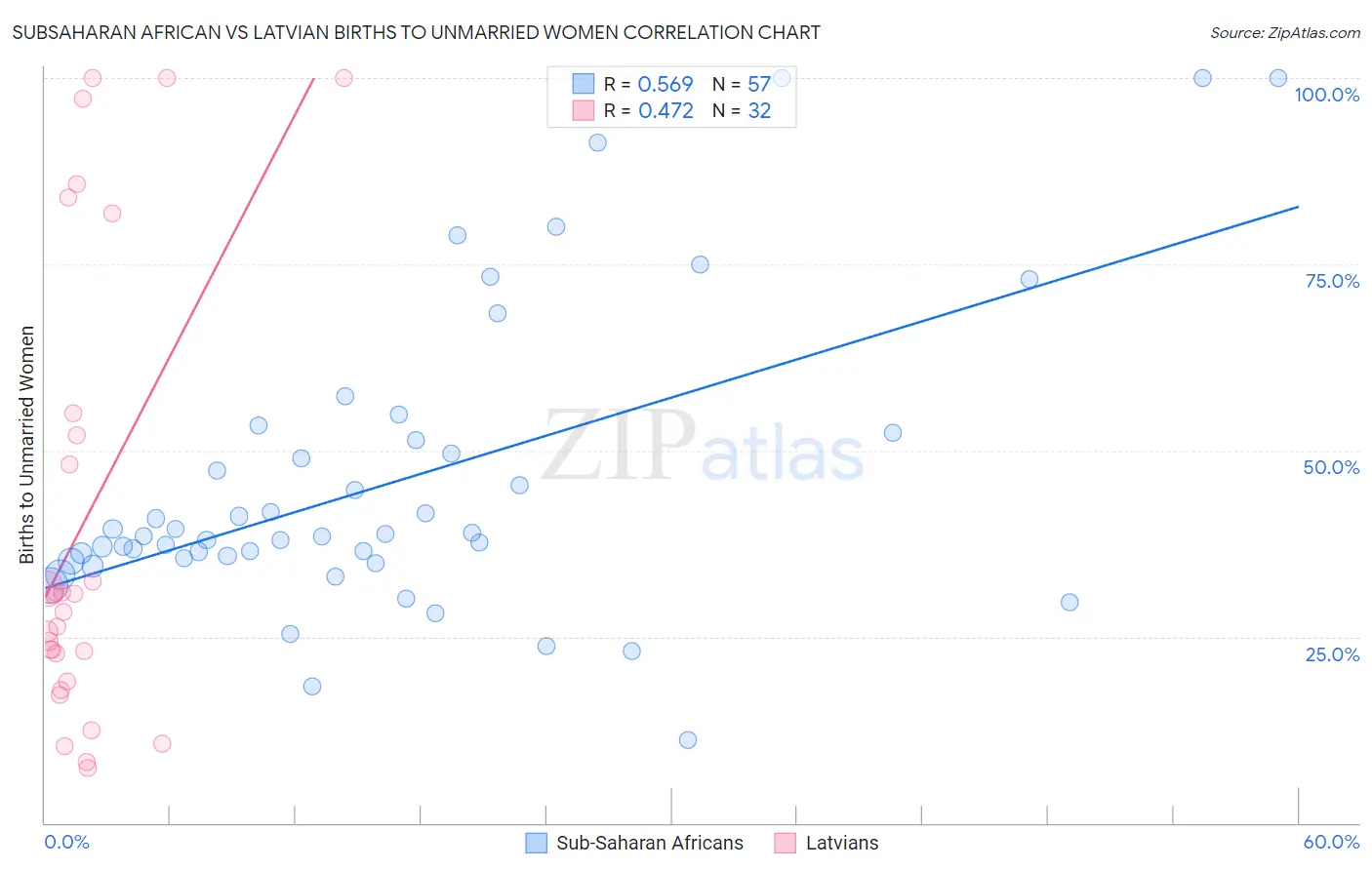 Subsaharan African vs Latvian Births to Unmarried Women