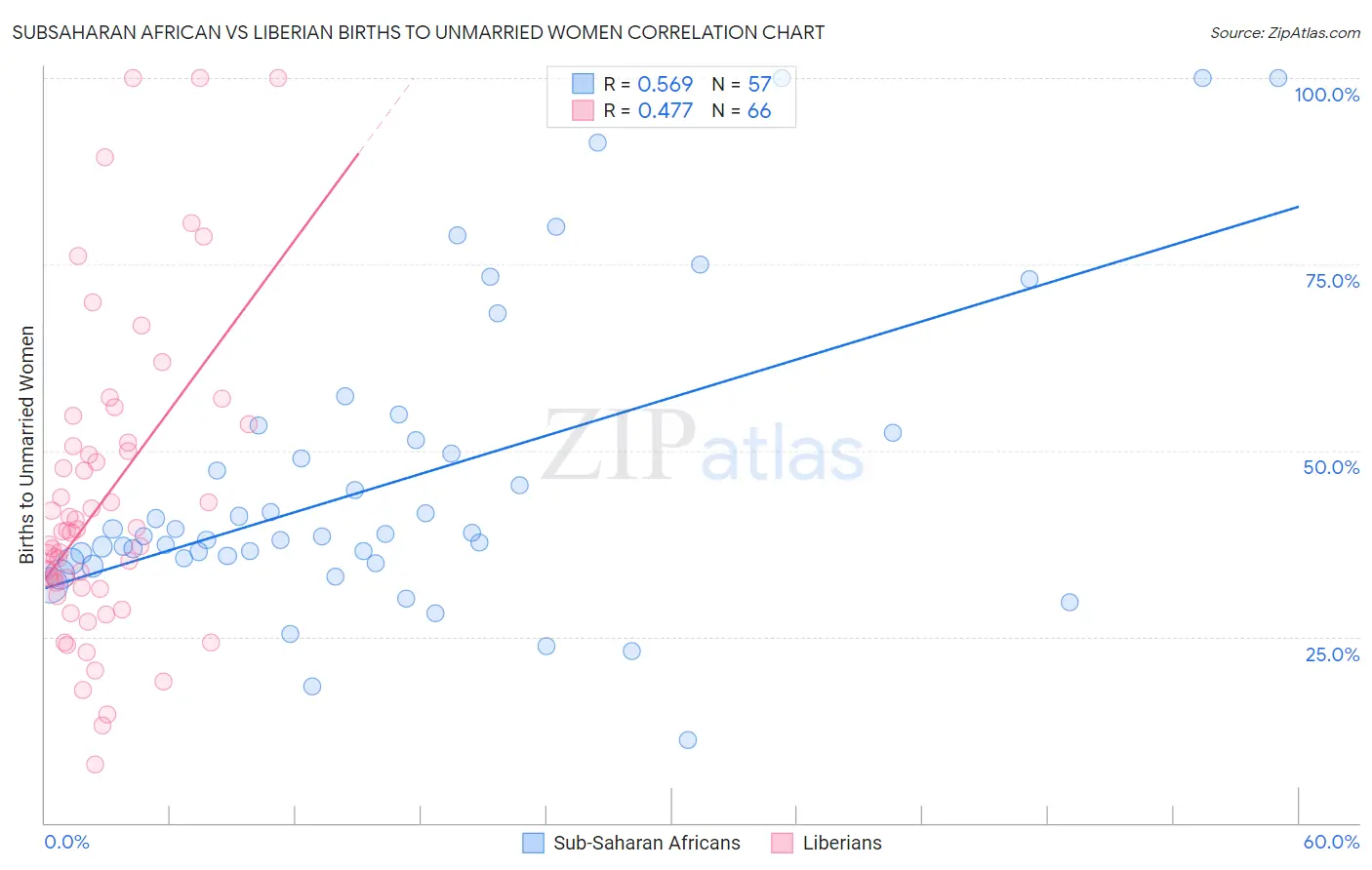 Subsaharan African vs Liberian Births to Unmarried Women