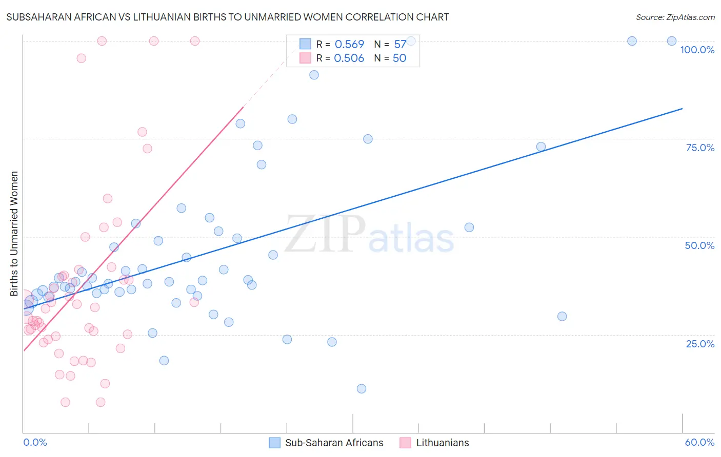 Subsaharan African vs Lithuanian Births to Unmarried Women