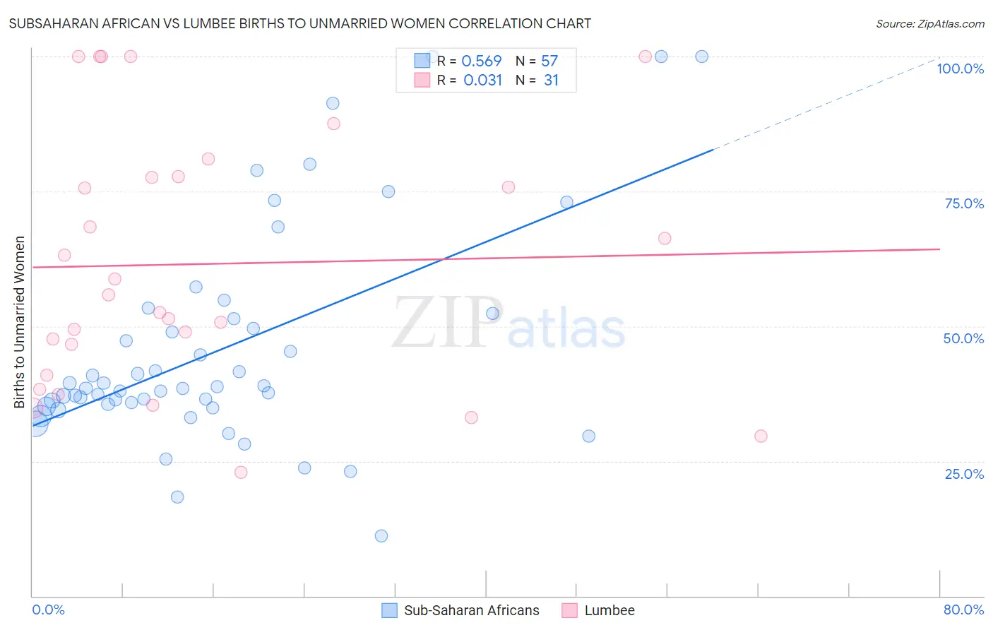 Subsaharan African vs Lumbee Births to Unmarried Women