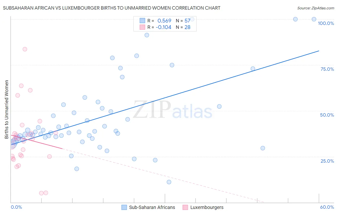 Subsaharan African vs Luxembourger Births to Unmarried Women