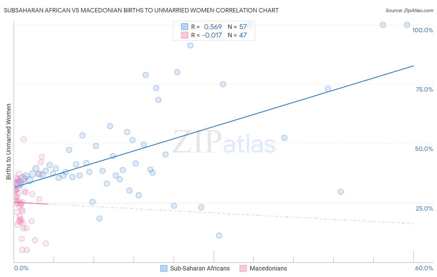 Subsaharan African vs Macedonian Births to Unmarried Women