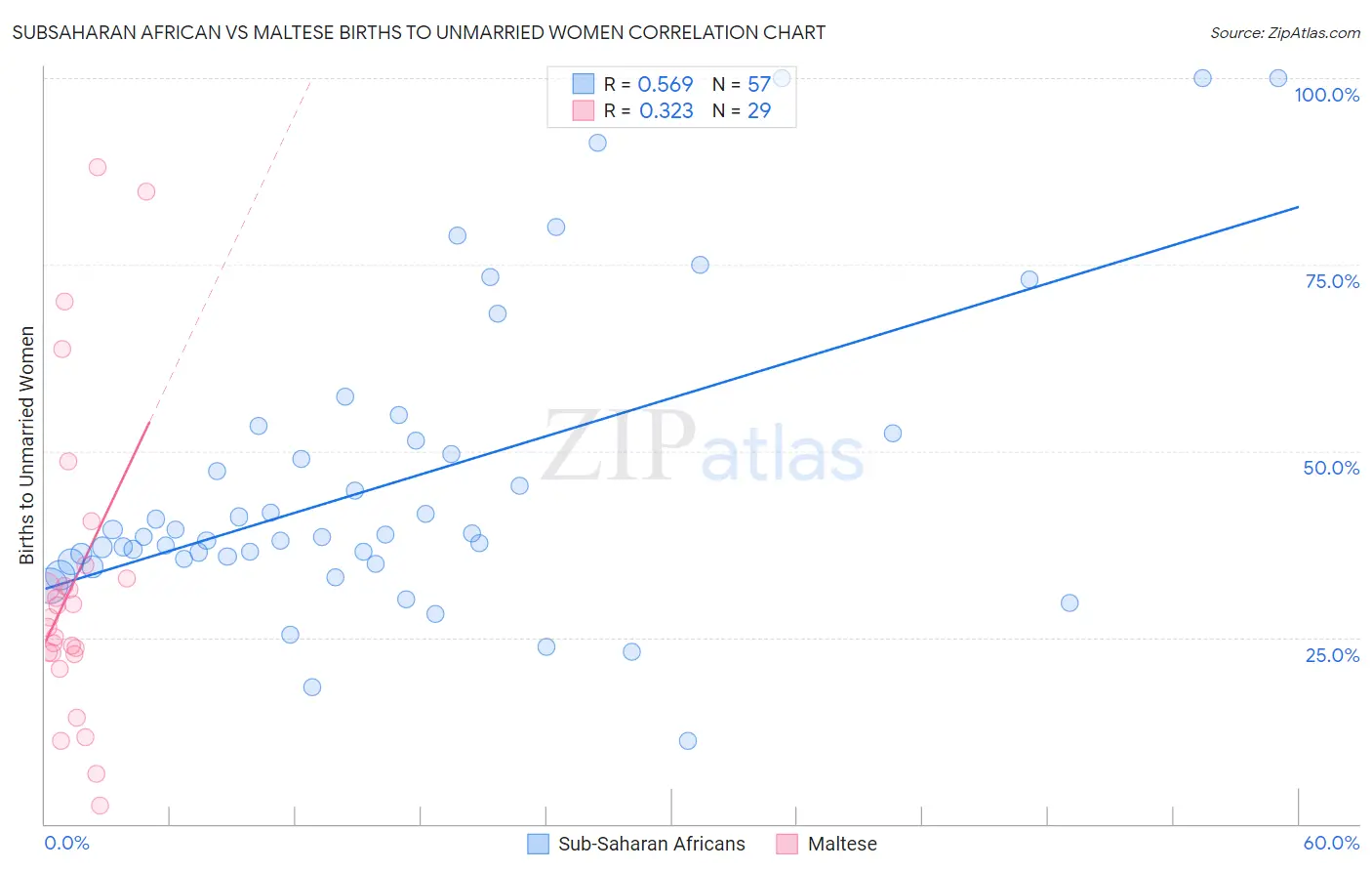 Subsaharan African vs Maltese Births to Unmarried Women
