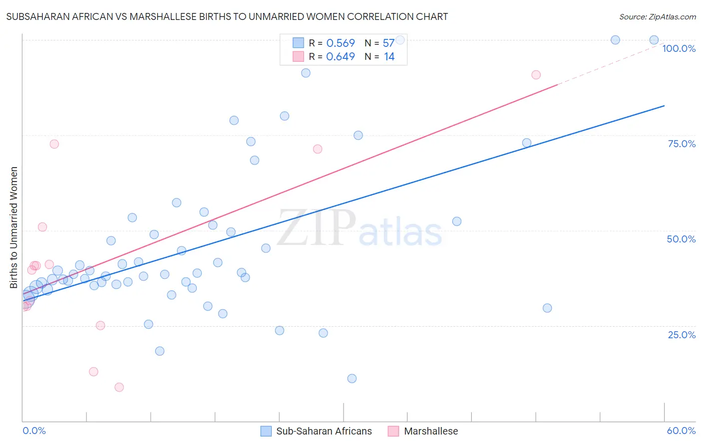 Subsaharan African vs Marshallese Births to Unmarried Women