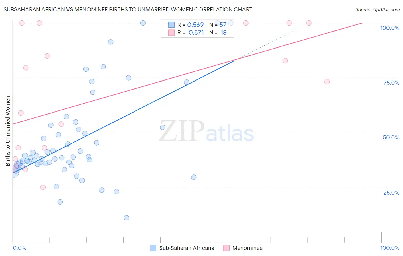 Subsaharan African vs Menominee Births to Unmarried Women