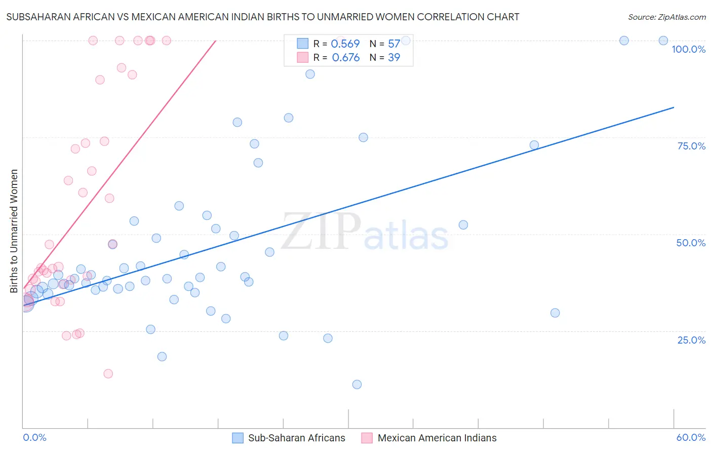 Subsaharan African vs Mexican American Indian Births to Unmarried Women