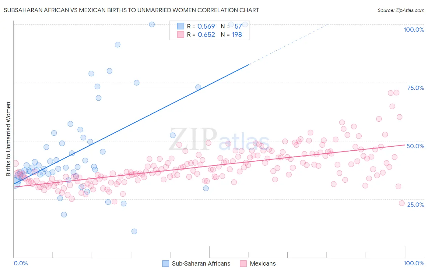 Subsaharan African vs Mexican Births to Unmarried Women