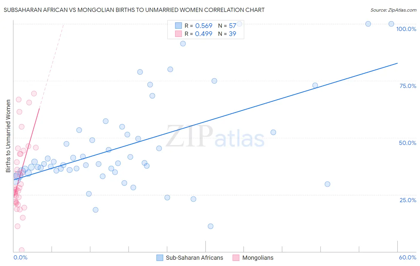 Subsaharan African vs Mongolian Births to Unmarried Women