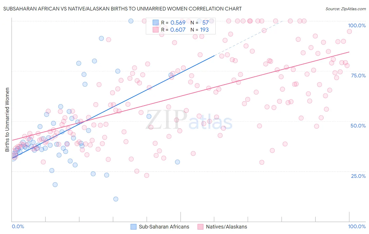 Subsaharan African vs Native/Alaskan Births to Unmarried Women
