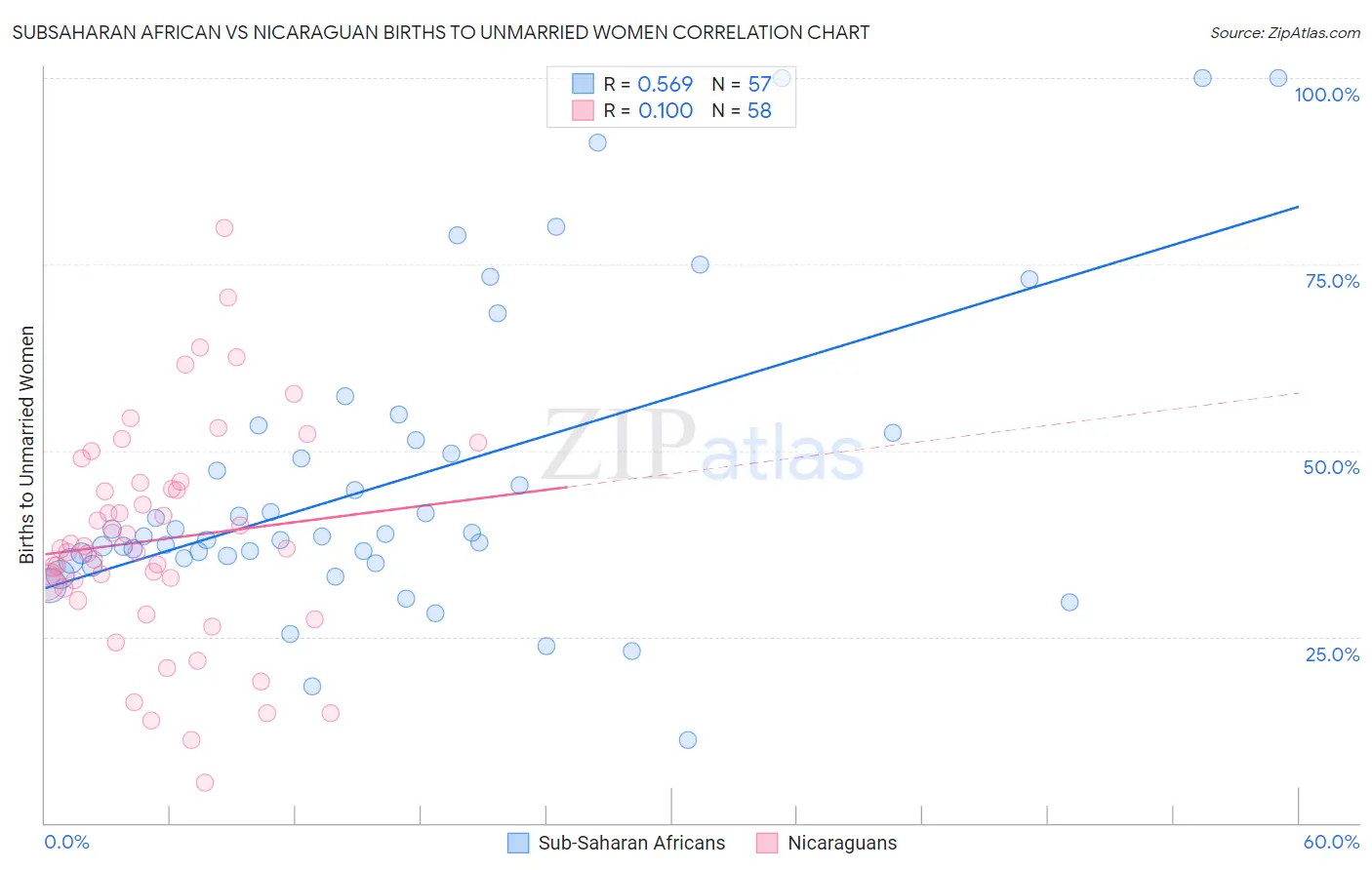 Subsaharan African vs Nicaraguan Births to Unmarried Women