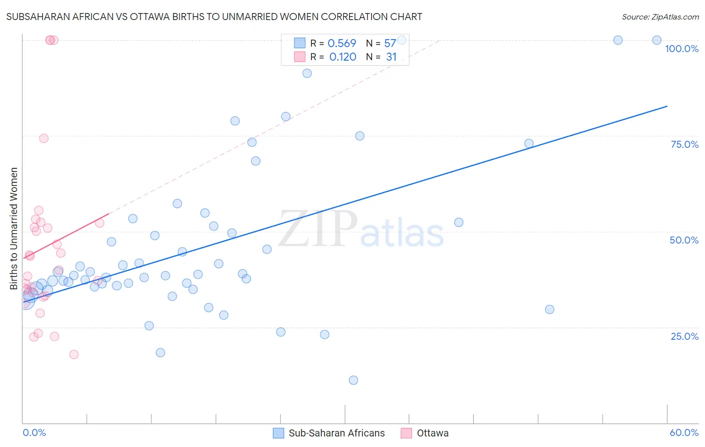 Subsaharan African vs Ottawa Births to Unmarried Women