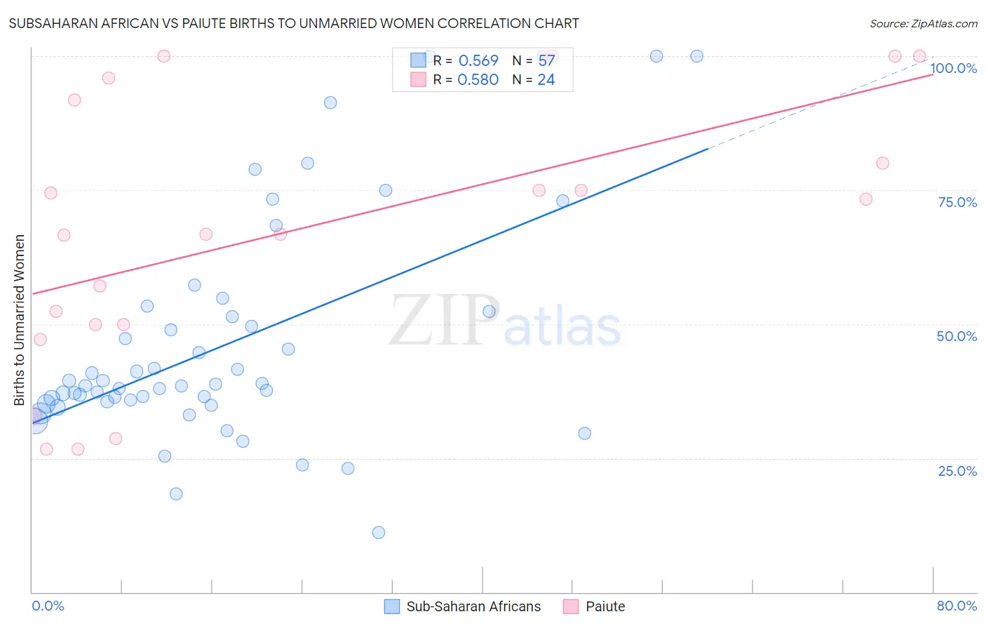 Subsaharan African vs Paiute Births to Unmarried Women