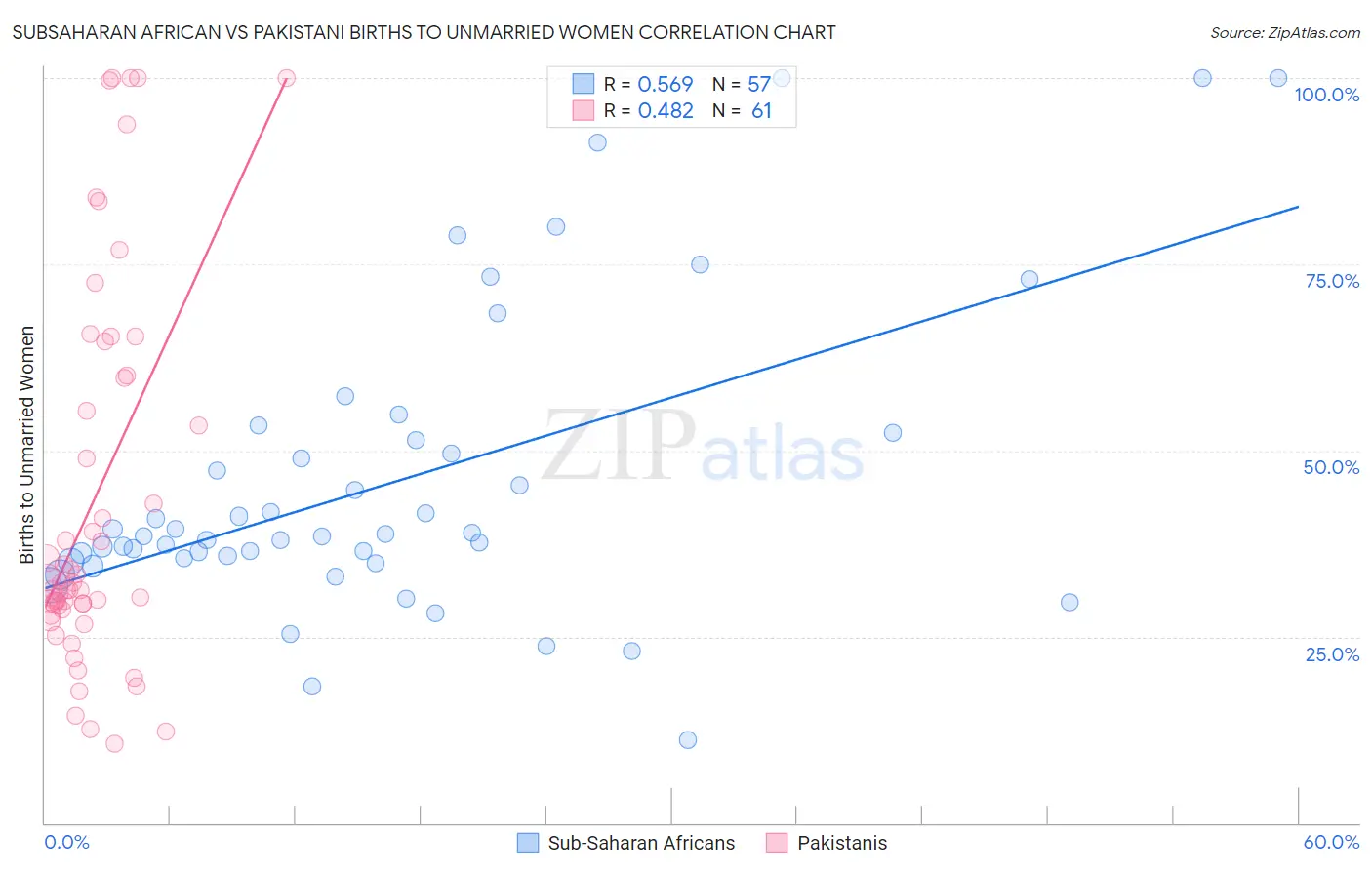 Subsaharan African vs Pakistani Births to Unmarried Women