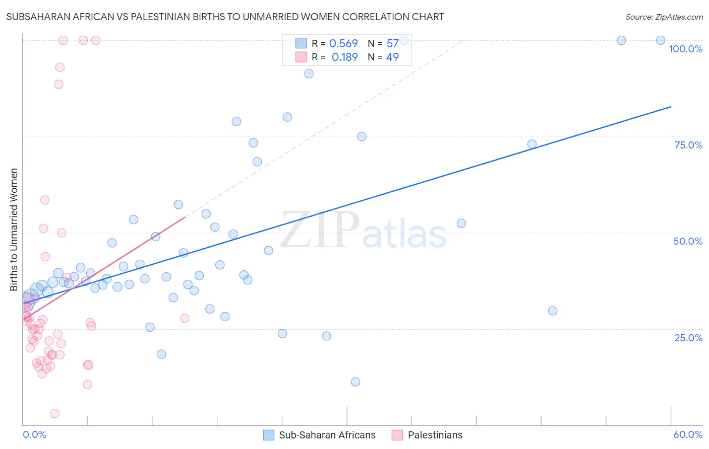 Subsaharan African vs Palestinian Births to Unmarried Women