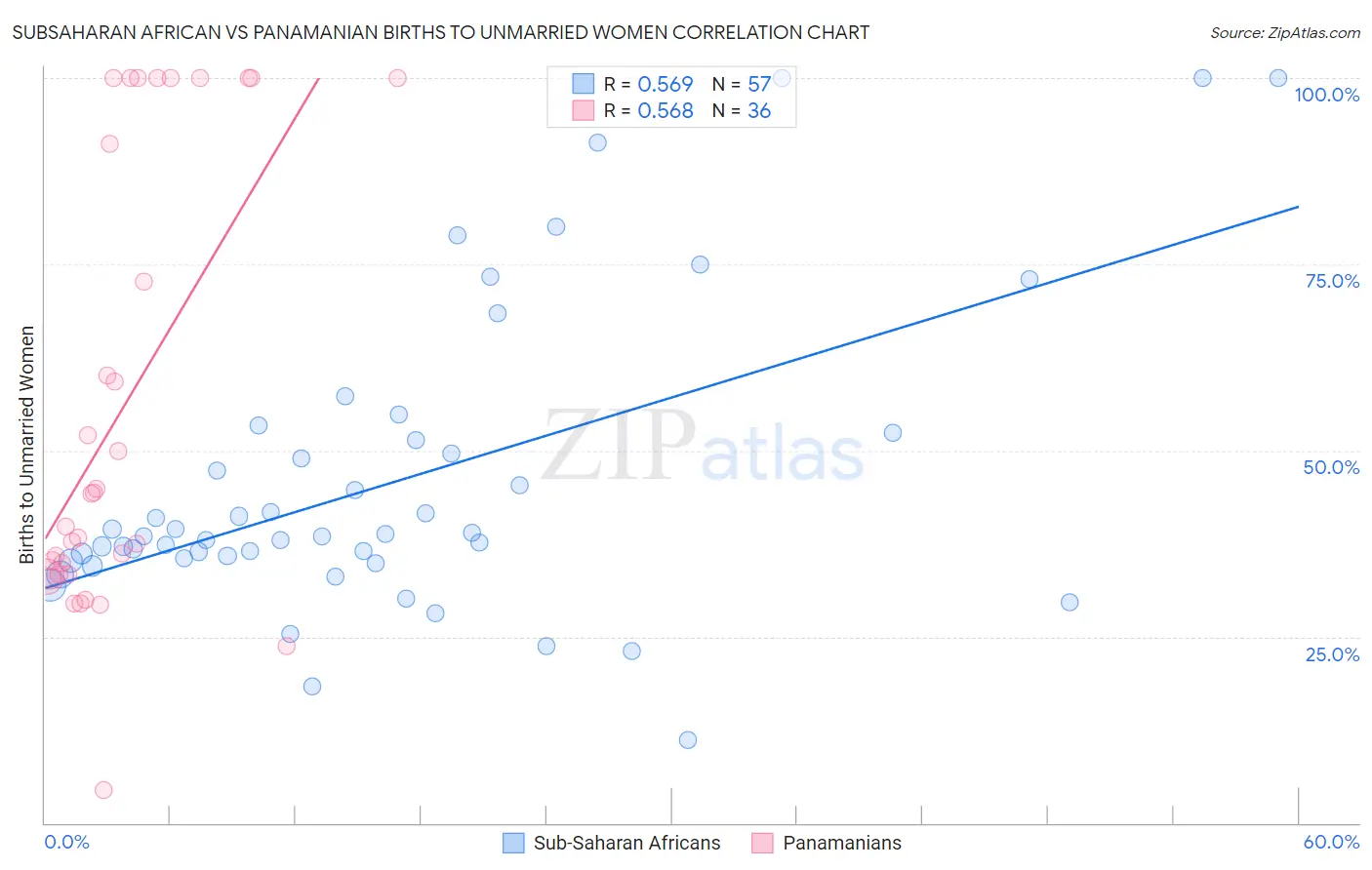 Subsaharan African vs Panamanian Births to Unmarried Women