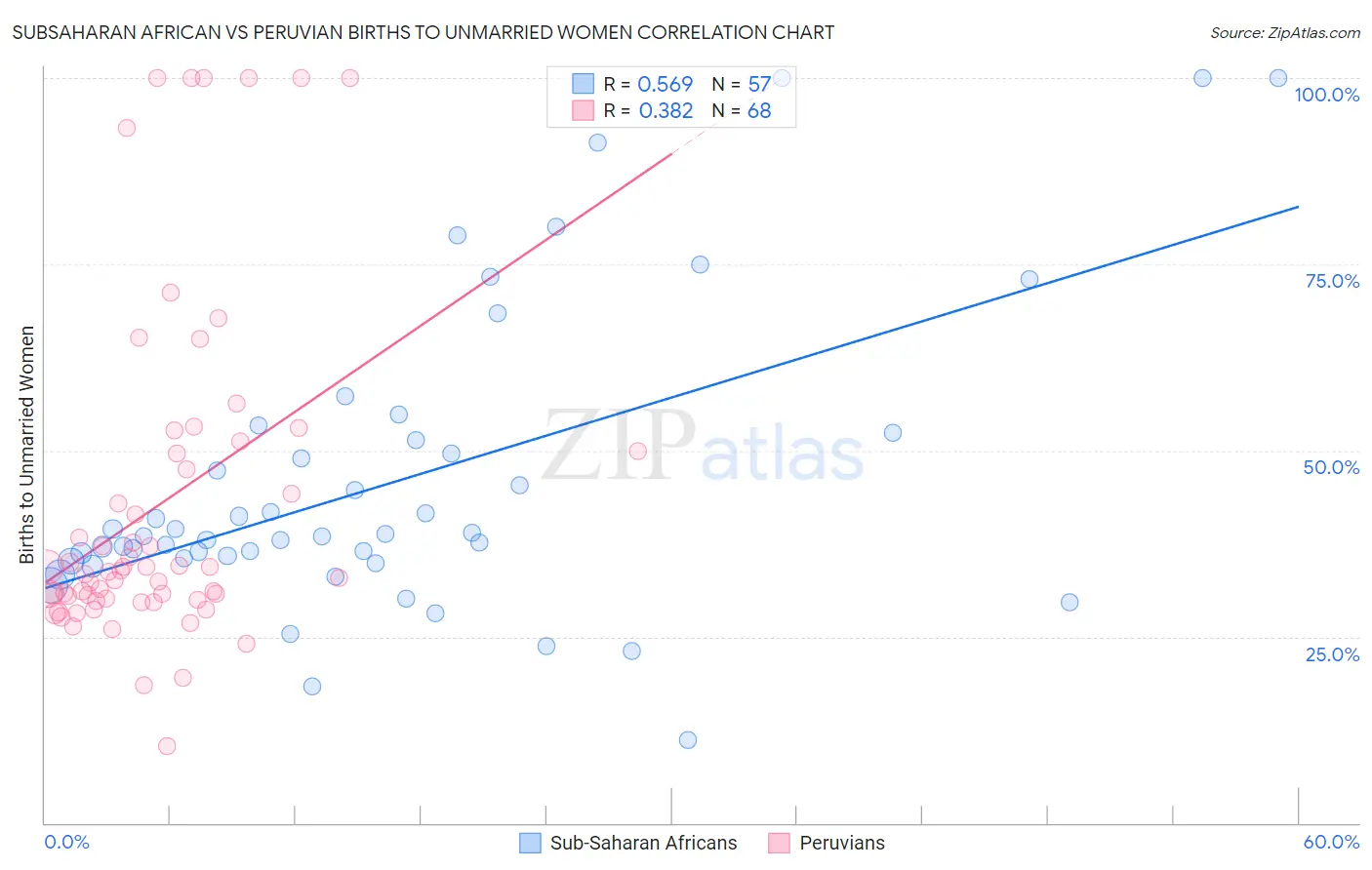 Subsaharan African vs Peruvian Births to Unmarried Women