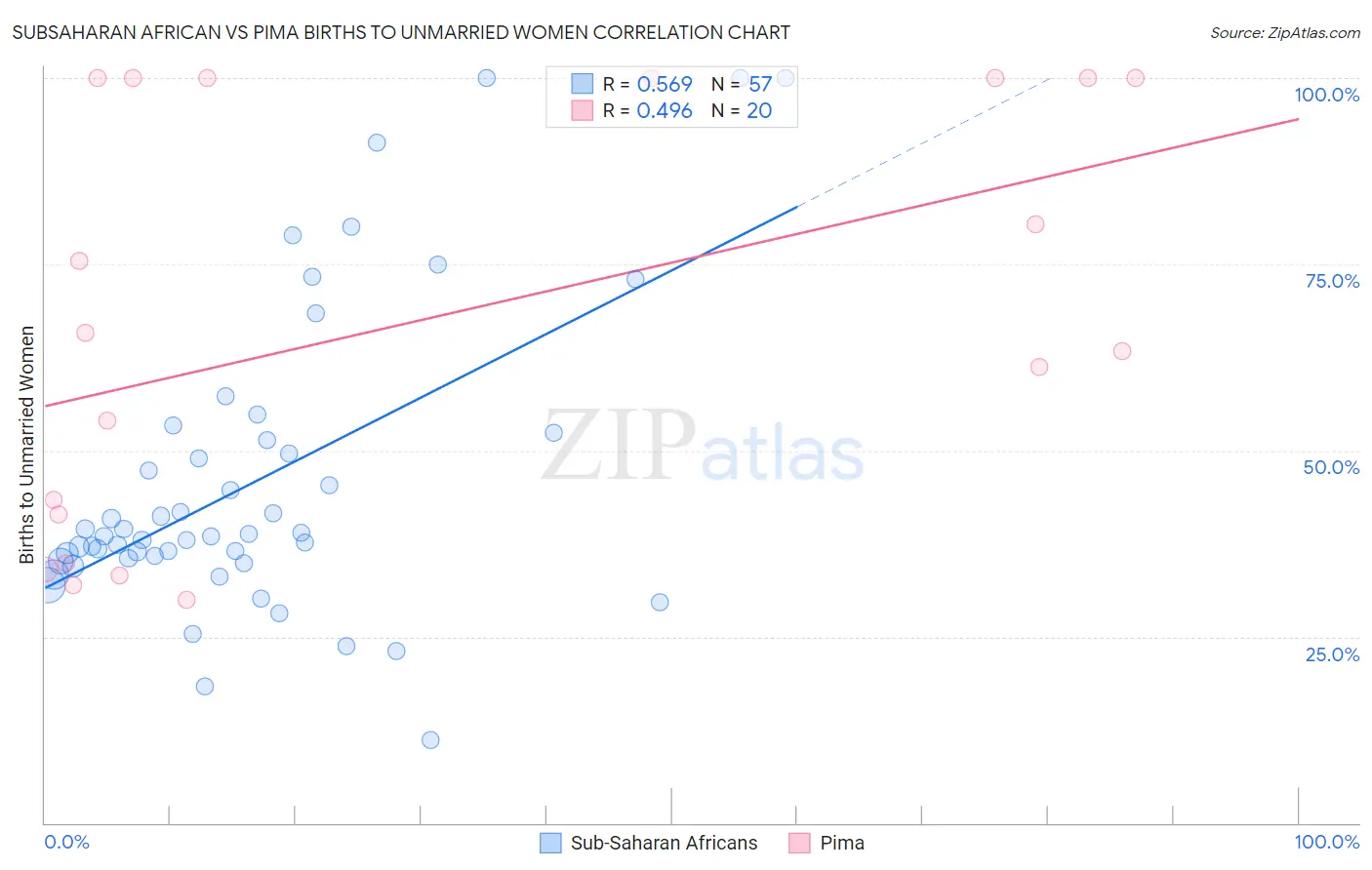 Subsaharan African vs Pima Births to Unmarried Women