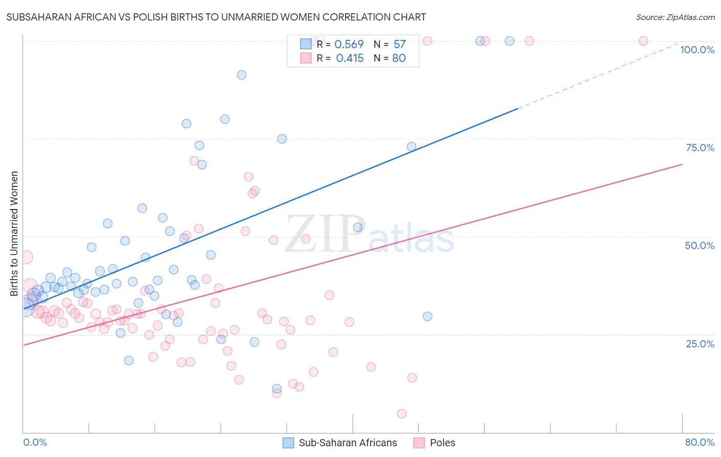 Subsaharan African vs Polish Births to Unmarried Women
