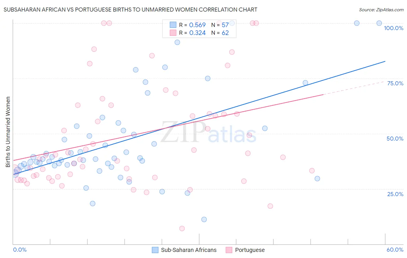 Subsaharan African vs Portuguese Births to Unmarried Women