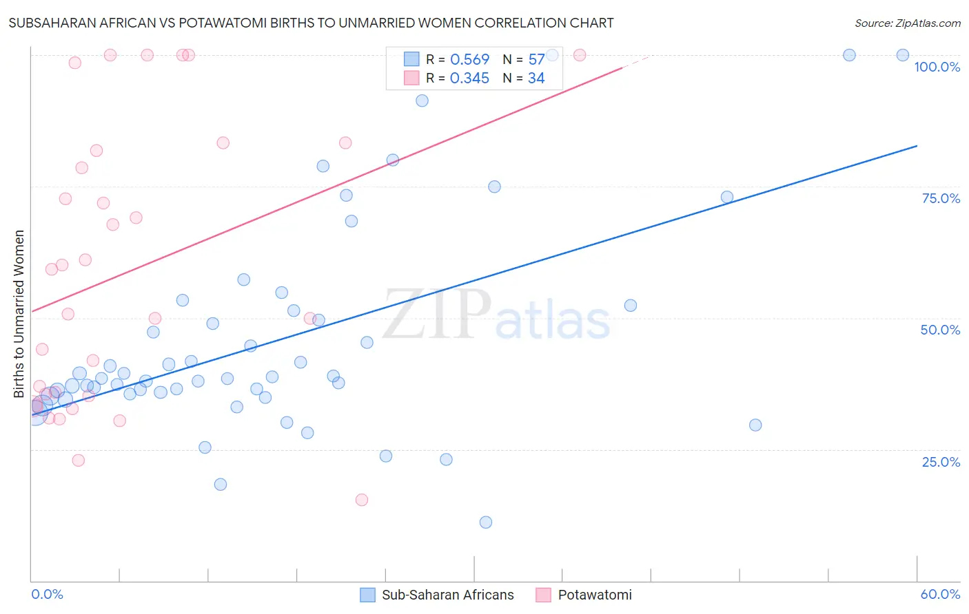 Subsaharan African vs Potawatomi Births to Unmarried Women