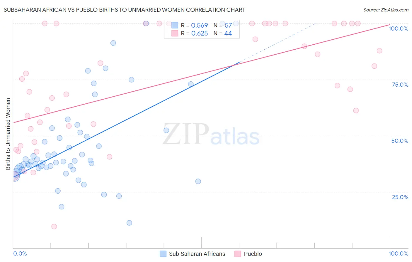 Subsaharan African vs Pueblo Births to Unmarried Women