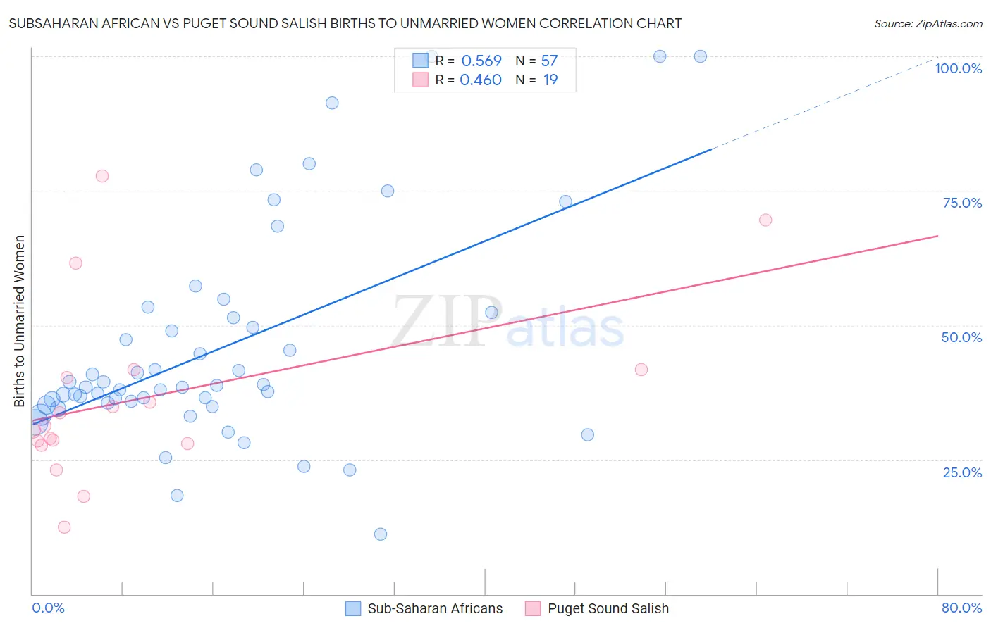 Subsaharan African vs Puget Sound Salish Births to Unmarried Women