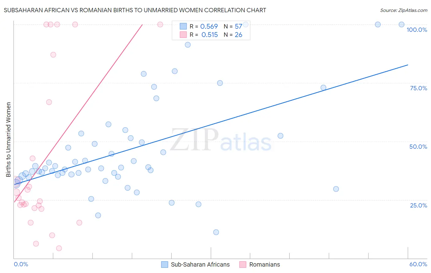 Subsaharan African vs Romanian Births to Unmarried Women