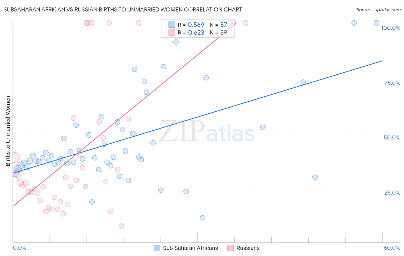 Subsaharan African vs Russian Births to Unmarried Women