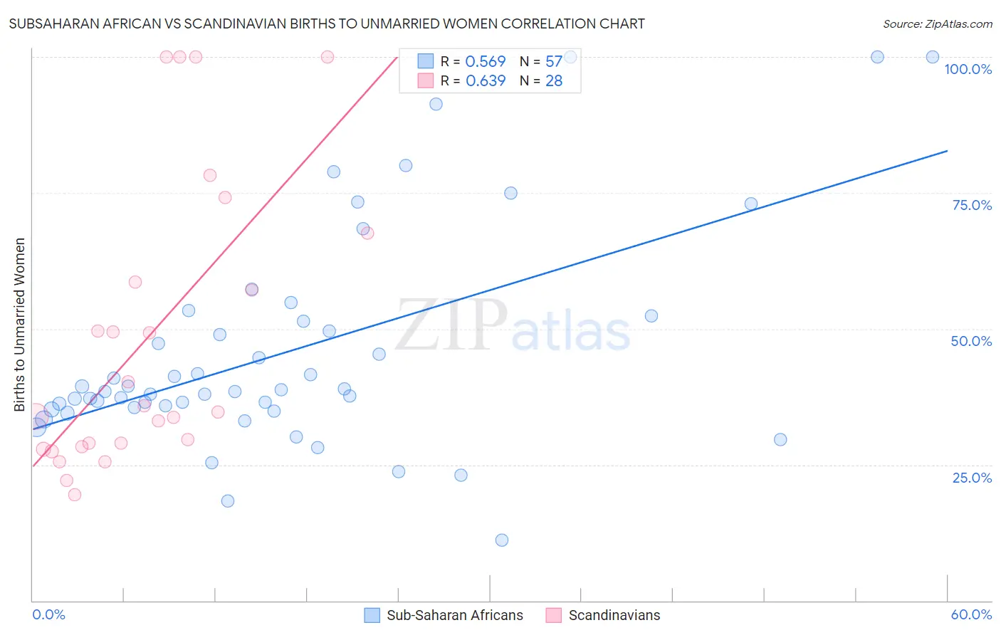 Subsaharan African vs Scandinavian Births to Unmarried Women