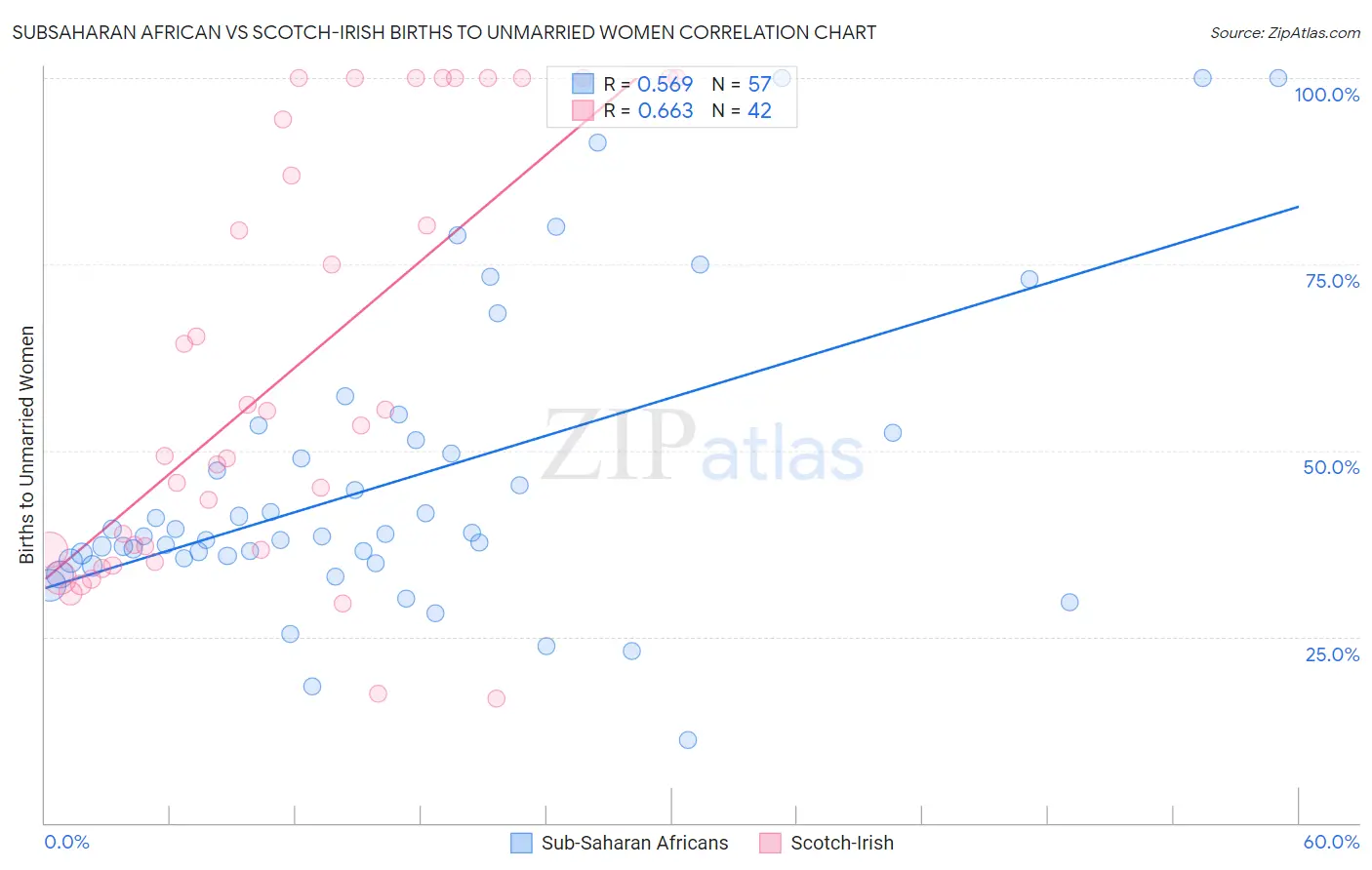 Subsaharan African vs Scotch-Irish Births to Unmarried Women