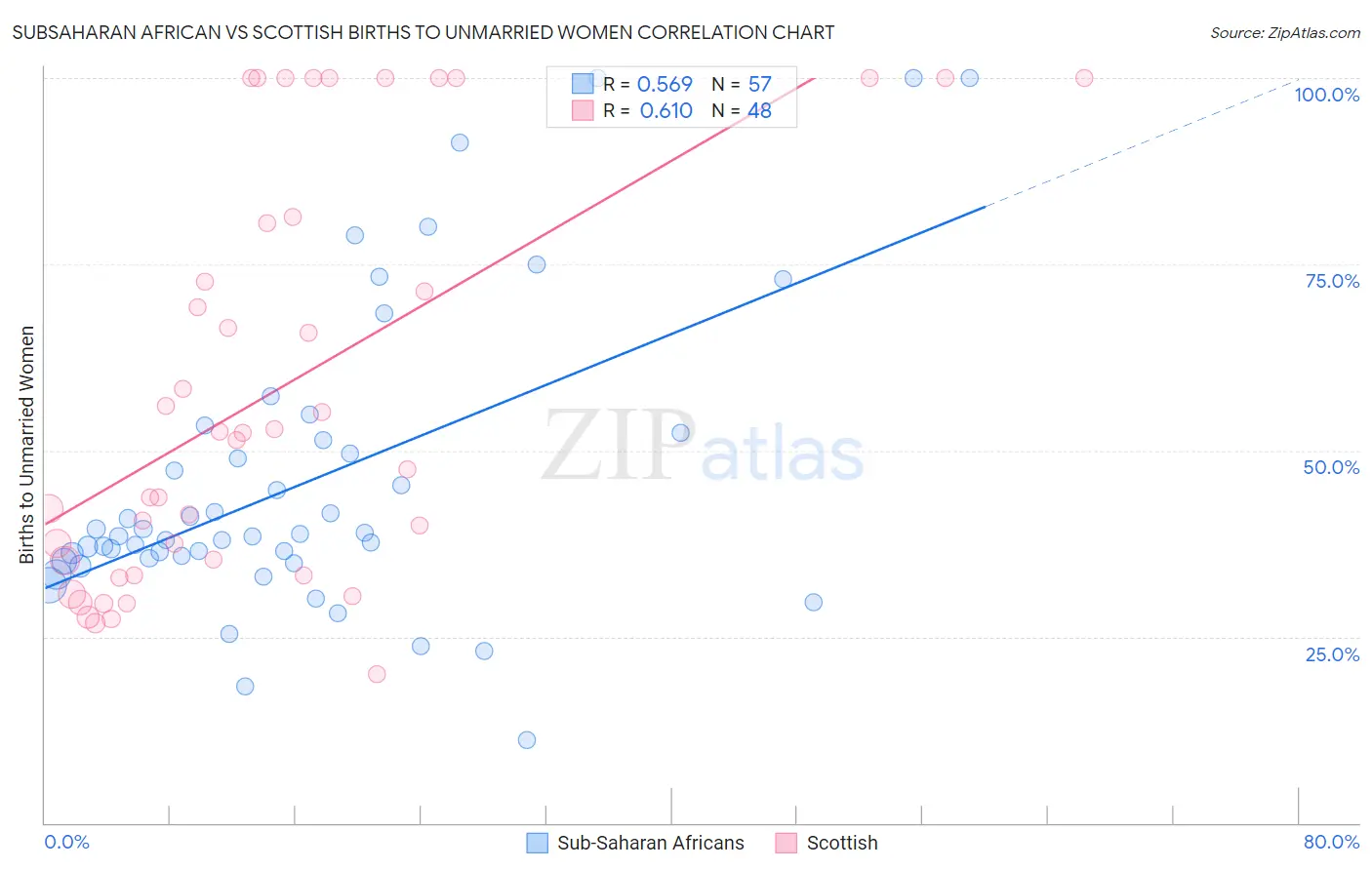Subsaharan African vs Scottish Births to Unmarried Women